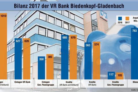 Mit Blick auf die Bilanz 2017 spricht der Vorstand der VR Bank Biedenkopf-Gladenbach von einem&nbsp;insgesamt &bdquo;zufriedenstellenden Ergebnis&ldquo;.  Grafik: Crepaldi/Steinhaus