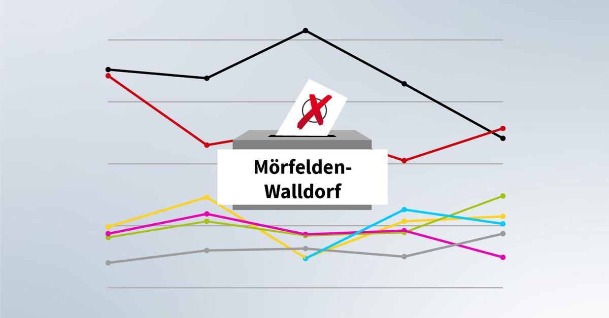 Bundestagswahl 2025 Mörfelden-Walldorf: Verluste für SPD